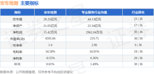 本周盤(pán)點(diǎn) 安車(chē)檢測(cè)周漲1.73%，主力資金凈流入近3000萬(wàn)元，駕培市場(chǎng)熱度幾何？