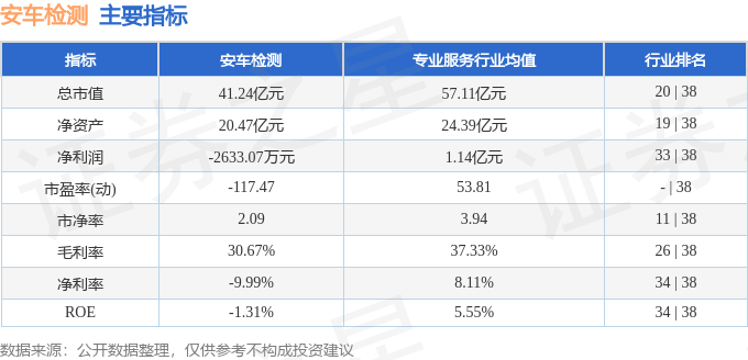 本周盤(pán)點(diǎn) 安車(chē)檢測(cè)周漲1.81%，主力凈流入超千萬(wàn)，機(jī)動(dòng)車(chē)駕駛員培訓(xùn)業(yè)務(wù)引關(guān)注